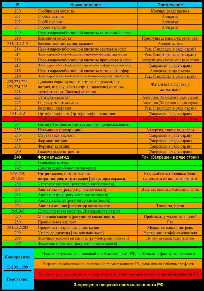 Рейтинг вредных пищевых продуктов. Таблица пищевых добавок. Таблица пищевых добавок е. Полезные и вредные пищевые добавки таблица. Е консерванты таблица.